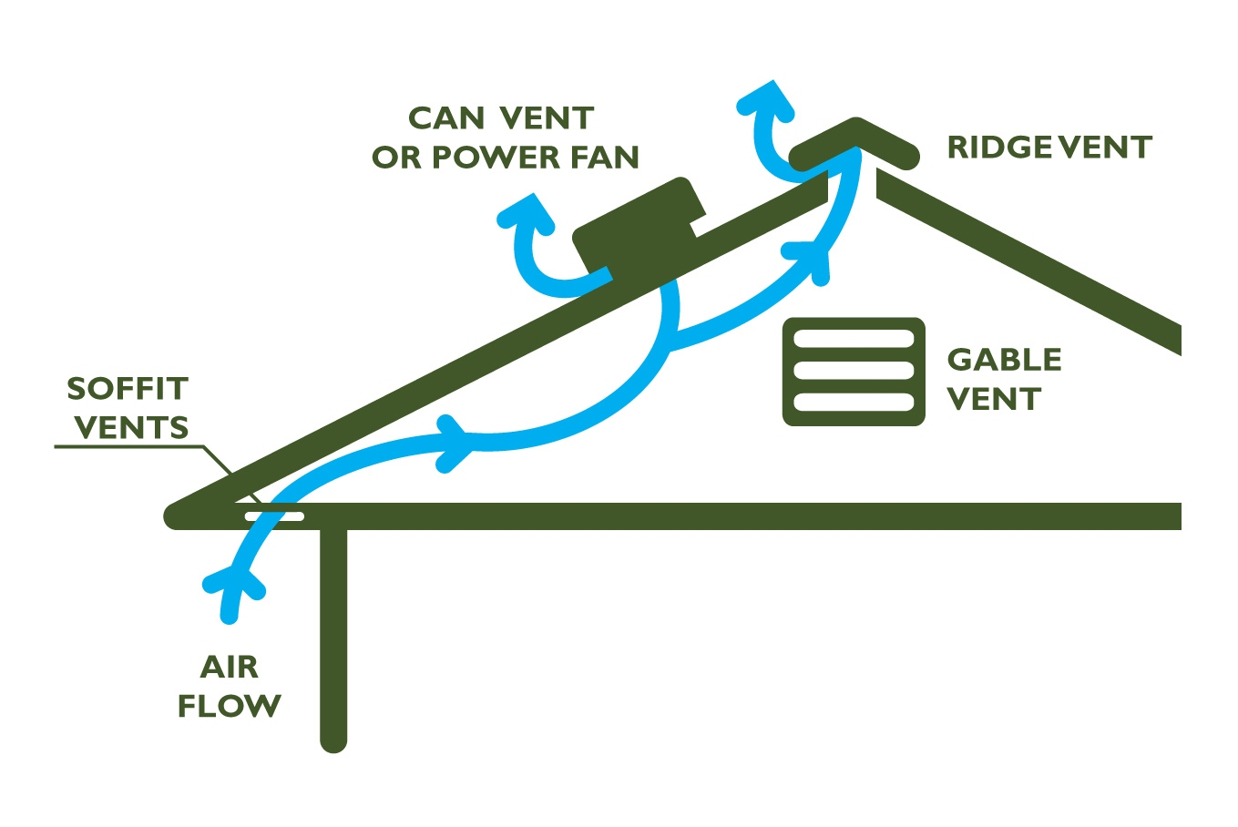 Reliance Roof Pros | Ventilation Short Circuit